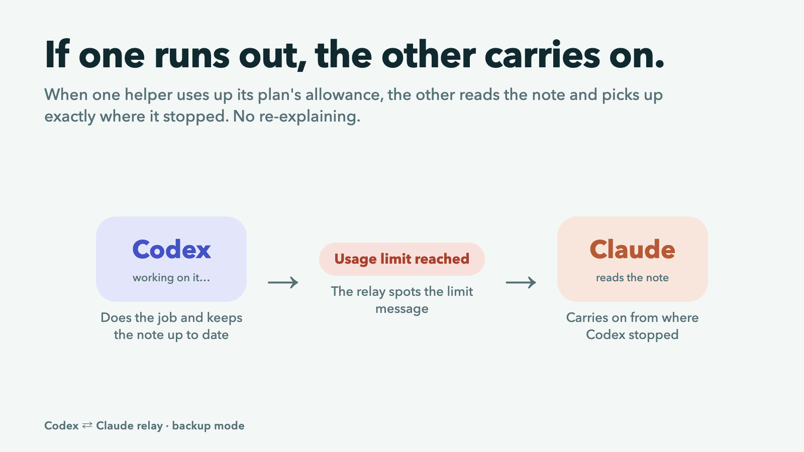 If one helper runs out of usage, the other carries on from the shared note