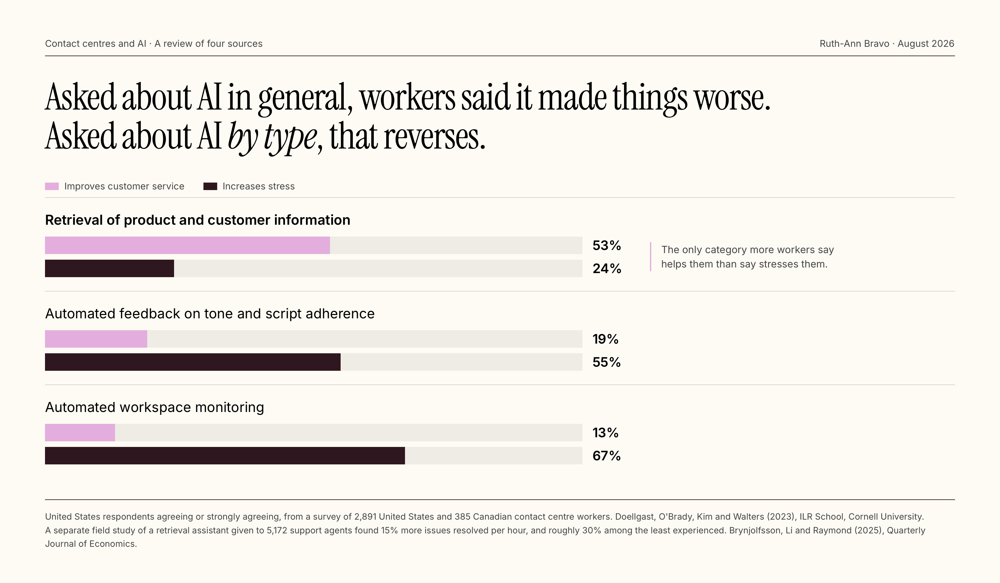 A chart headed “Asked about AI in general, workers said it made things worse. Asked about AI by type, that reverses.” Retrieval of product and customer information: 53% say it improves customer service, 24% say it increases stress. Automated feedback on tone and script adherence: 19% and 55%. Automated workspace monitoring: 13% and 67%.